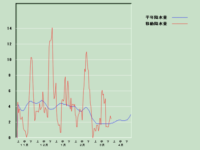 �~���ʌo�ߐ}