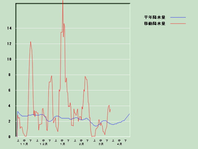 �~���ʌo�ߐ}