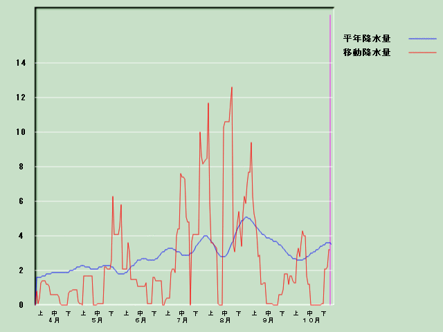 �~���ʌo�ߐ}