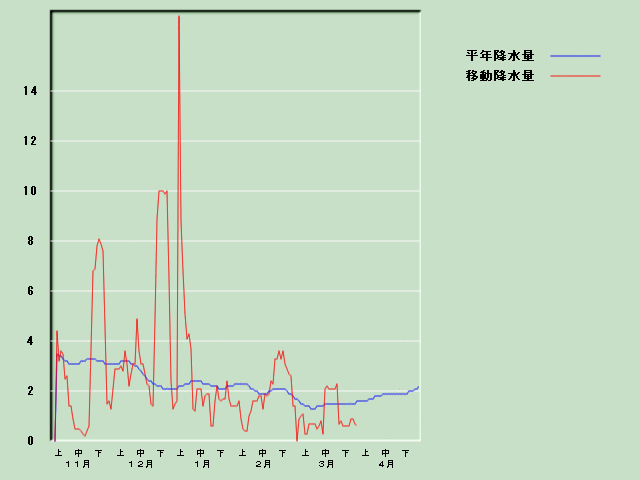 �~���ʌo�ߐ}