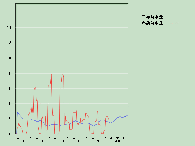 �~���ʌo�ߐ}