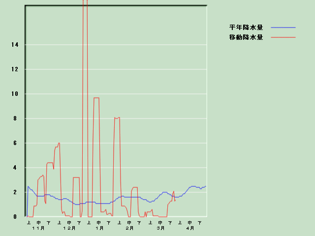 �~���ʌo�ߐ}