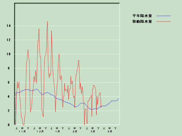 �~���ʌo�ߐ}