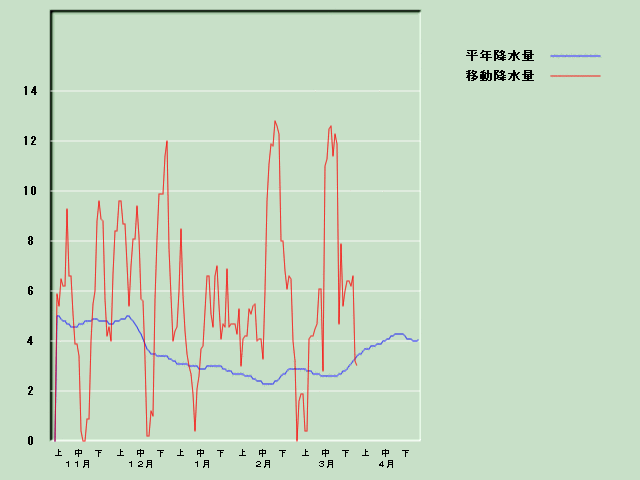 �~���ʌo�ߐ}