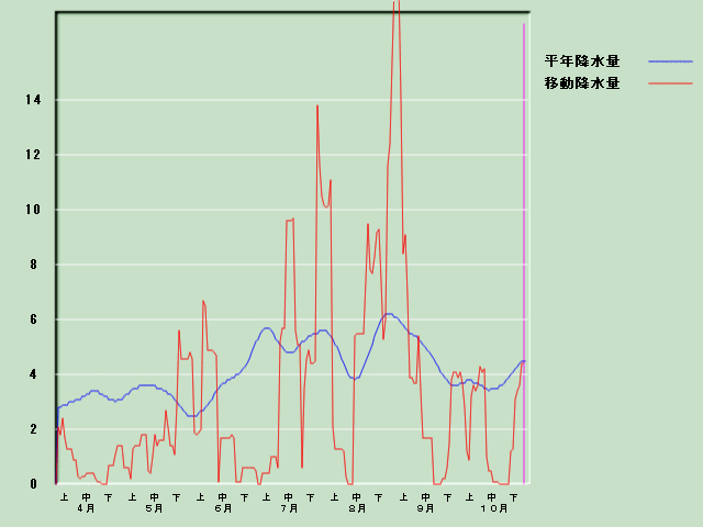 �~���ʌo�ߐ}