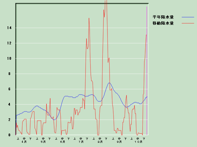 �~���ʌo�ߐ}