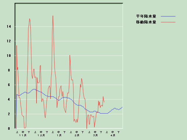 �~���ʌo�ߐ}