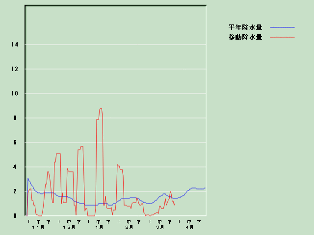 �~���ʌo�ߐ}