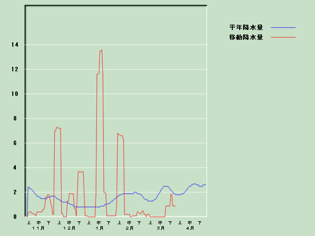 �~���ʌo�ߐ}