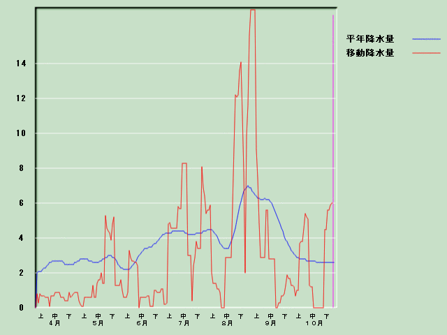 �~���ʌo�ߐ}