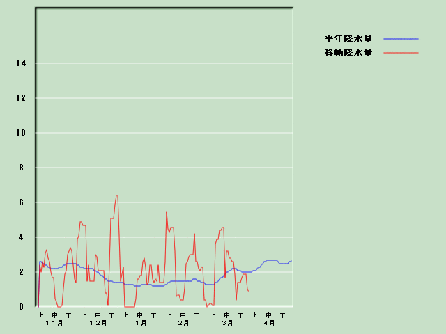 �~���ʌo�ߐ}