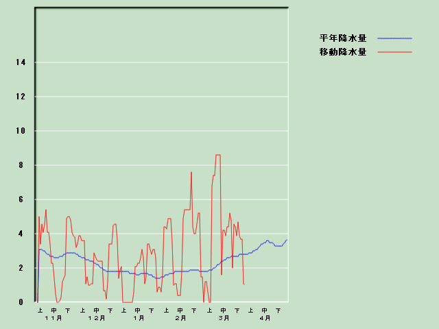 �~���ʌo�ߐ}