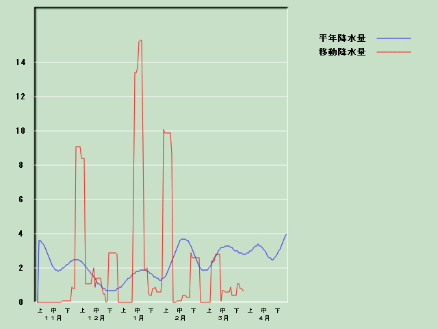 �~���ʌo�ߐ}