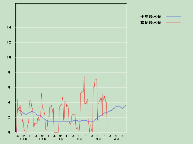 �~���ʌo�ߐ}