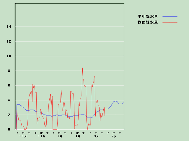 �~���ʌo�ߐ}