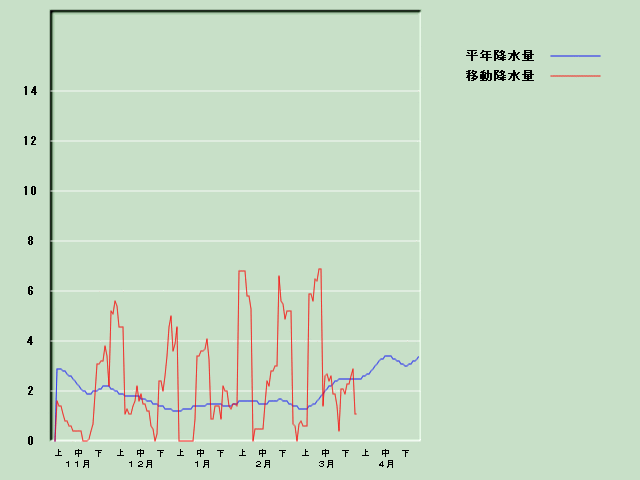 �~���ʌo�ߐ}