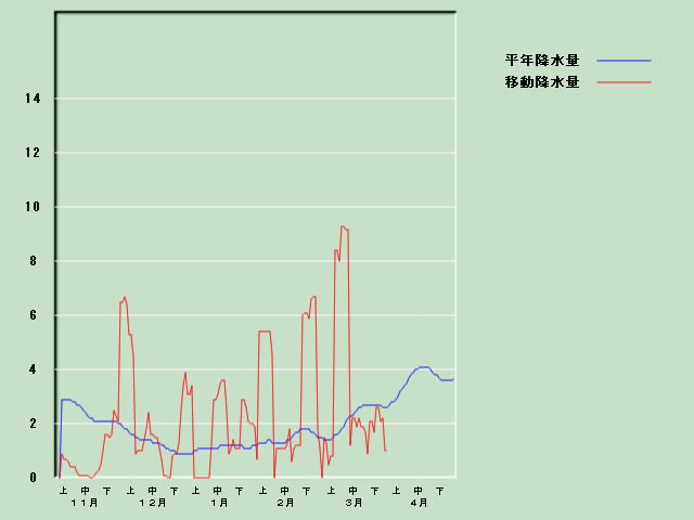 �~���ʌo�ߐ}