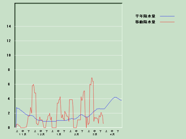 �~���ʌo�ߐ}