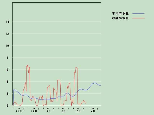 �~���ʌo�ߐ}