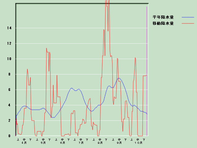 �~���ʌo�ߐ}