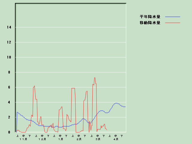 �~���ʌo�ߐ}