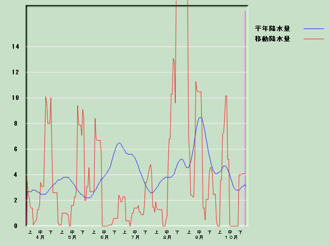 �~���ʌo�ߐ}