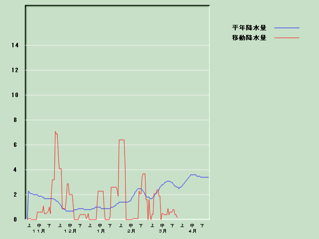 �~���ʌo�ߐ}