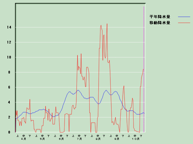 �~���ʌo�ߐ}