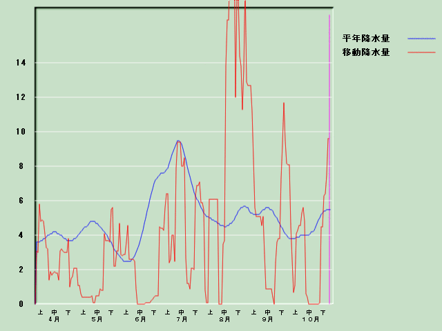 �~���ʌo�ߐ}