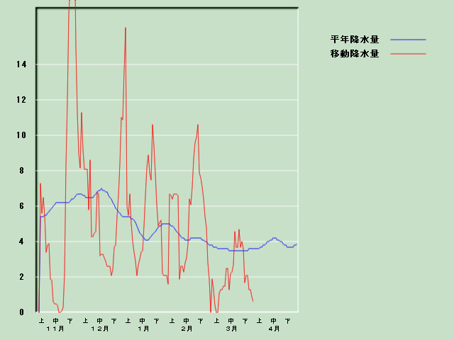 �~���ʌo�ߐ}