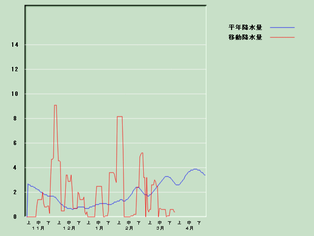 �~���ʌo�ߐ}