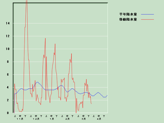 �~���ʌo�ߐ}