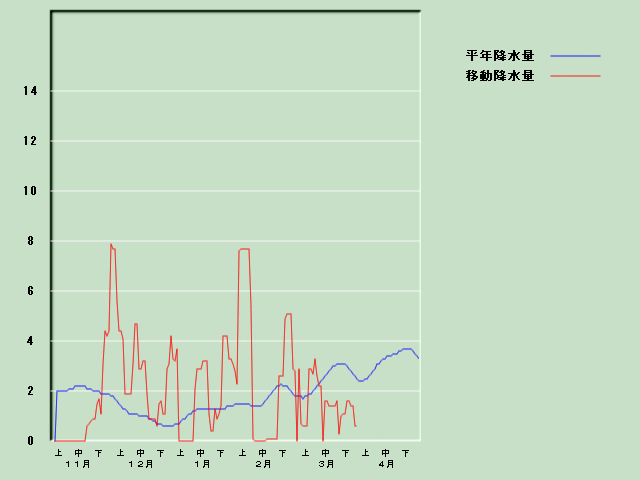 �~���ʌo�ߐ}