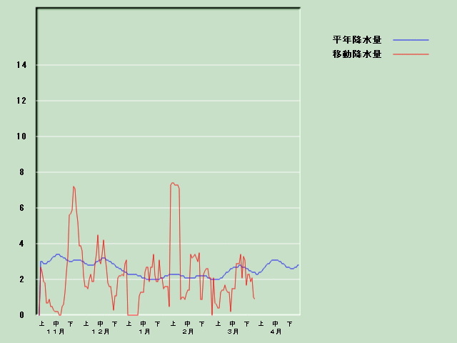 �~���ʌo�ߐ}