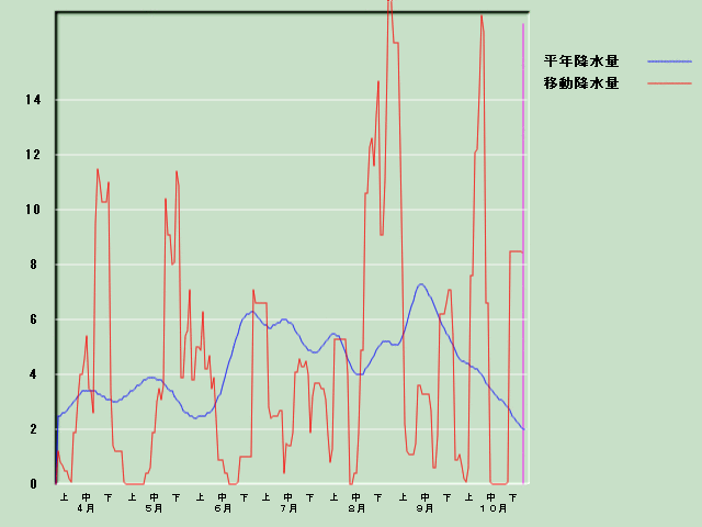 �~���ʌo�ߐ}