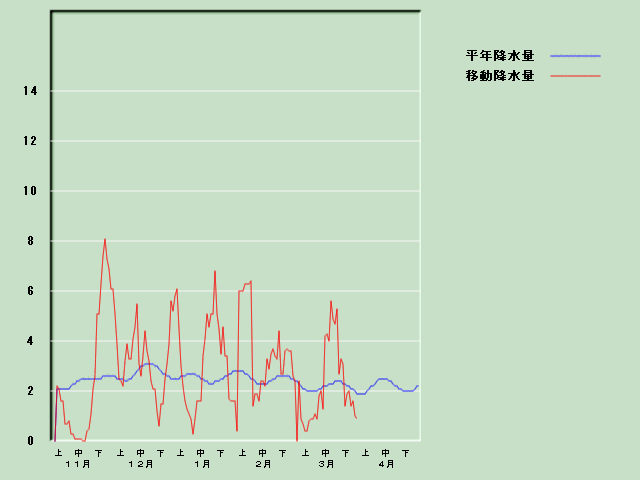 �~���ʌo�ߐ}