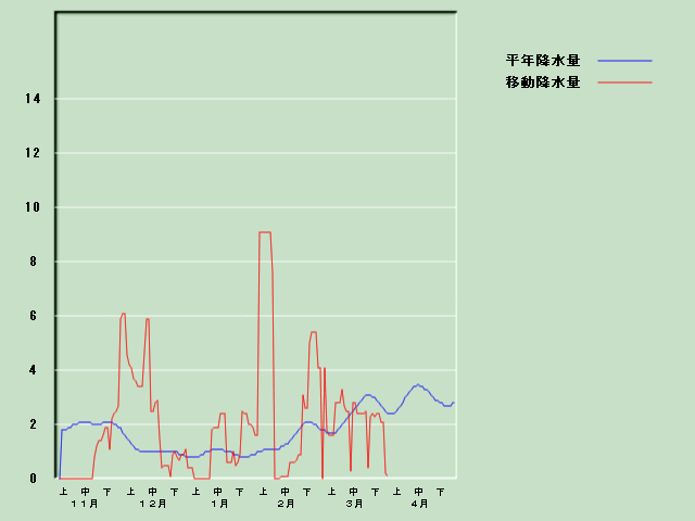 �~���ʌo�ߐ}