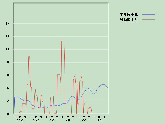 �~���ʌo�ߐ}