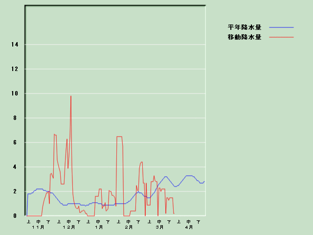 �~���ʌo�ߐ}