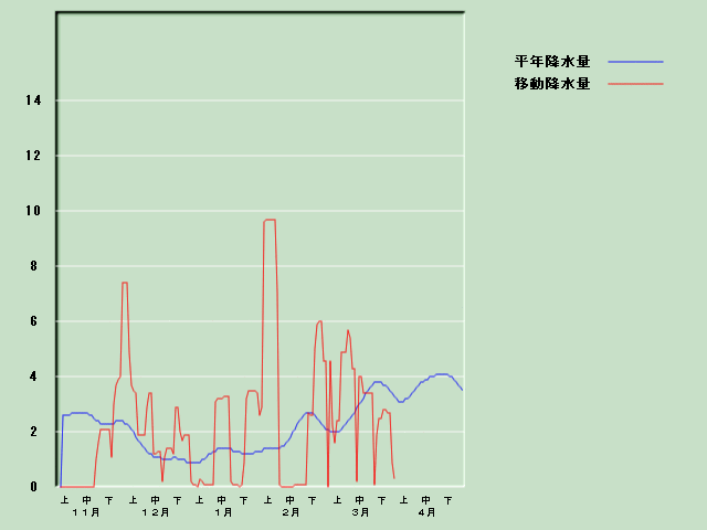 �~���ʌo�ߐ}