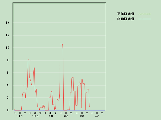 �~���ʌo�ߐ}