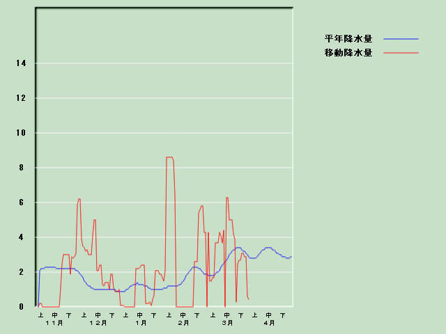 �~���ʌo�ߐ}