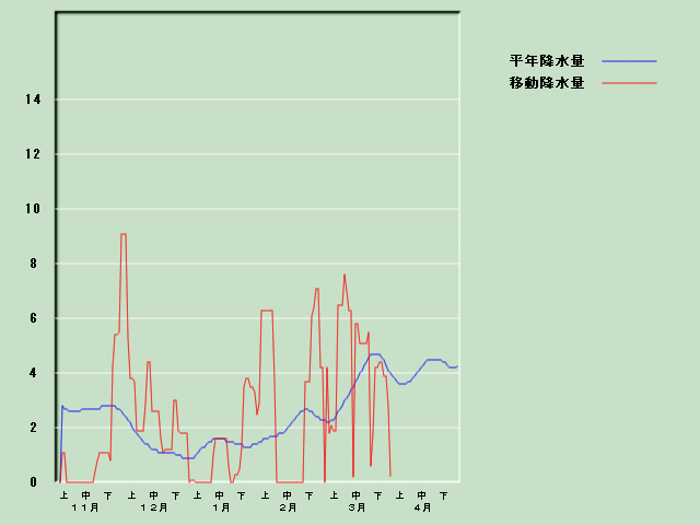 �~���ʌo�ߐ}