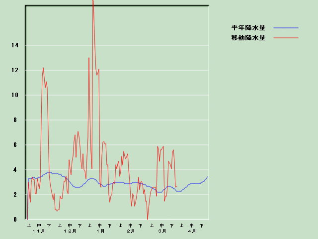 �~���ʌo�ߐ}