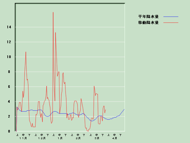 �~���ʌo�ߐ}