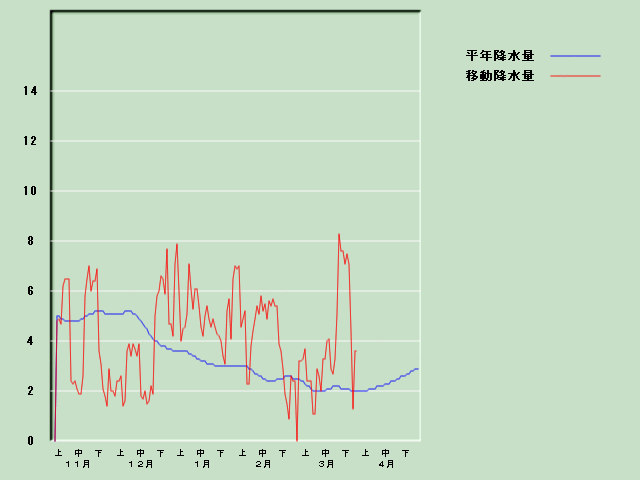 �~���ʌo�ߐ}