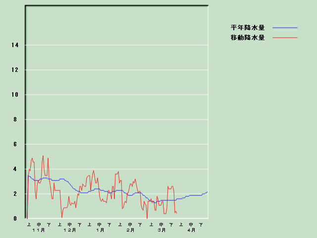 �~���ʌo�ߐ}