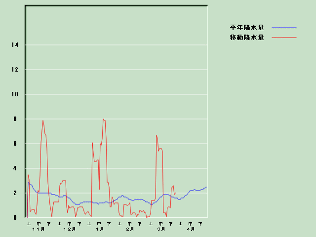 �~���ʌo�ߐ}