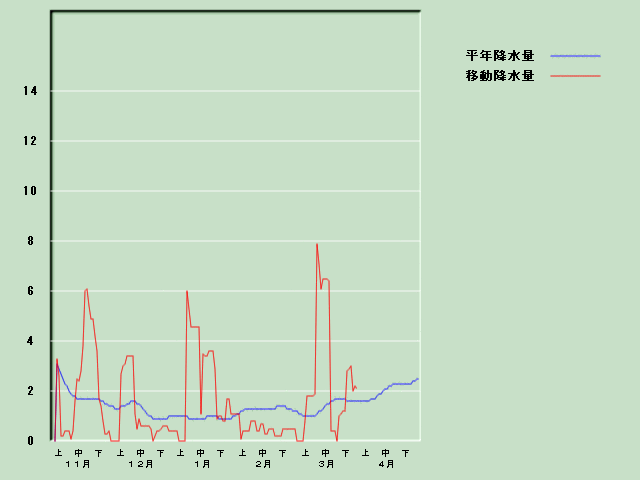 �~���ʌo�ߐ}