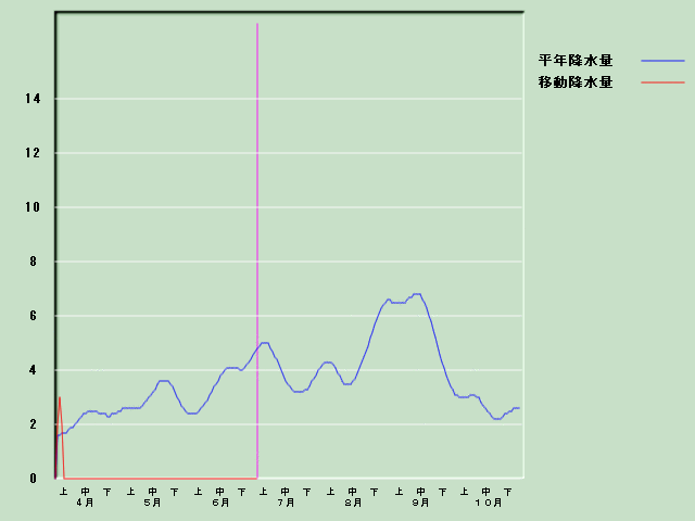 �~���ʌo�ߐ}